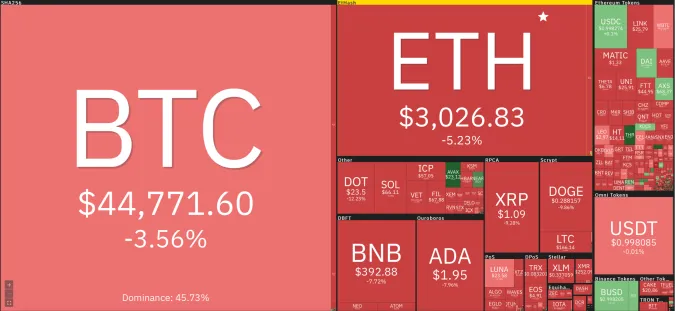 Giá Bitcoin hôm nay 18/8/2021: Giảm đỏ sàn, Bitcoin xuống dưới 45.000 USD 1