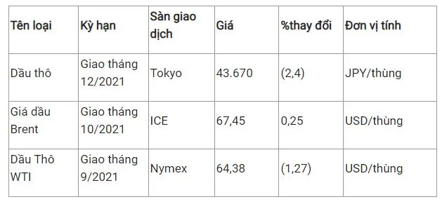 Giá xăng dầu hôm nay 19/8: Giá dầu trái chiều do lo ngại về nguồn cung 2