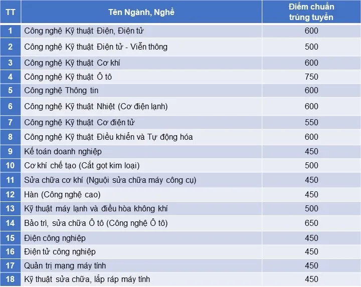 Điểm chuẩn, ĐHQG TPHCM, Trường Cao đẳng Kỹ thuật Cao Thắng