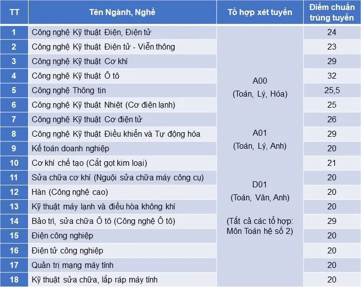 Điểm chuẩn Trường Cao đẳng Kỹ thuật Cao Thắng 