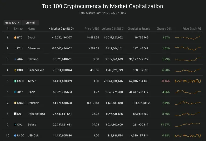 Giá Bitcoin hôm nay 21/8/2021: Kiểm tra ngưỡng 50.000 USD 2