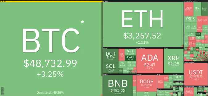 Giá Bitcoin hôm nay 21/8/2021: Kiểm tra ngưỡng 50.000 USD 1