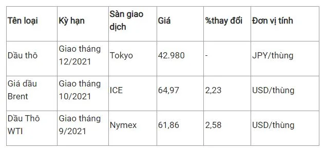 Giá xăng dầu hôm nay 21/8: Giảm sâu hơn 2%, là tuần tệ nhất hơn 9 tháng 2