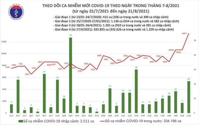 Cập nhật dịch Covid-19 tối 21/8: cả nước có thêm 11.321 ca COVID-19, Bình Dương nhiều nhất 4.505 ca 1