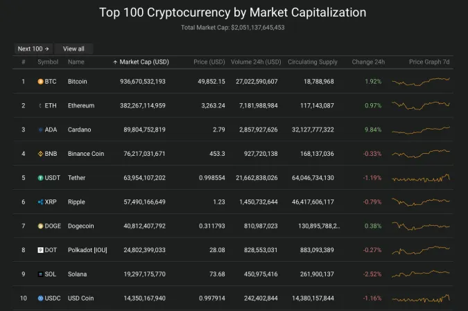 Giá Bitcoin hôm nay 23/8/2021: Tiến sát mốc 50.000 USD 2