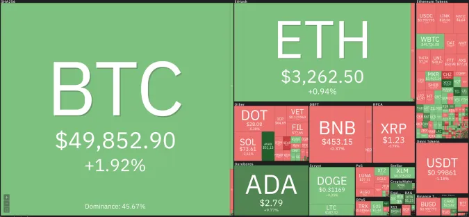 Giá Bitcoin hôm nay 23/8/2021: Tiến sát mốc 50.000 USD 1