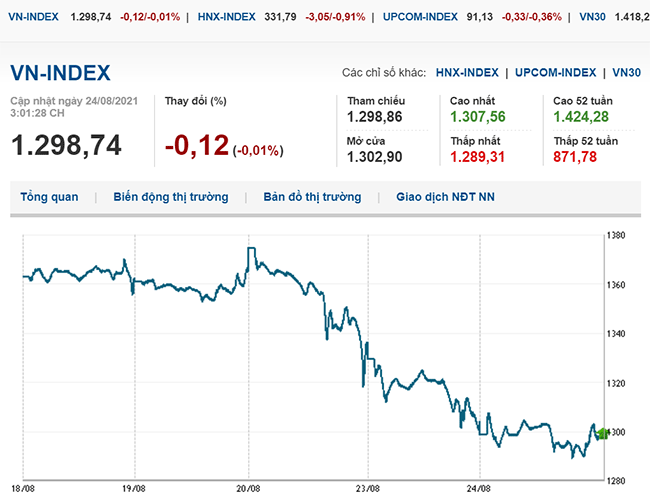 thi-truong-chung-khoan-24-8-2021-vn-index-tiep-da-giam-nhe-voh.com.vn-anh1