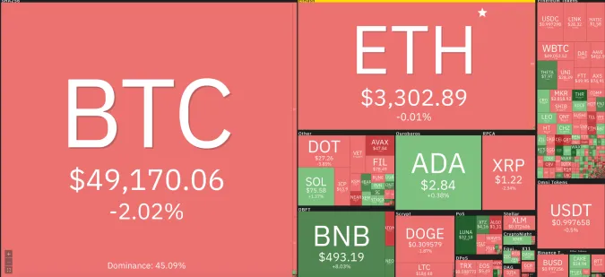 Giá Bitcoin hôm nay 24/8/2021: Giảm nhẹ sau khi vượt mốc 50.000 USD 1