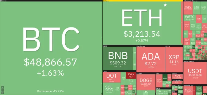 Giá Bitcoin hôm nay 26/8/2021: Phủ sắc xanh toàn sàn 1
