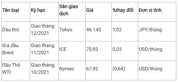 Giá xăng dầu hôm nay 26/8: Giá dầu trái chiều sau khi tăng phiên thứ ba liên tiếp 2