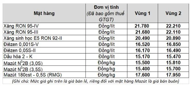 Giá xăng dầu hôm nay 26/8: Giá dầu trái chiều sau khi tăng phiên thứ ba liên tiếp 3