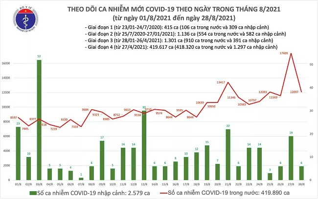 Tối 28/8: Việt Nam có 12.103 ca mắc COVID-19 1
