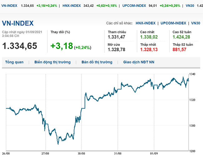 thi-truong-chung-khoan-1-9-2021 vn-index-tiep-tuc-tang-truoc-ky-nghi-le-voh.com.vn-anh1
