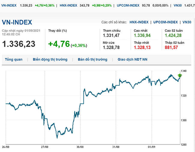 thi-truong-chung-khoan-1-9-2021 vn-index-tiep-tuc-tang-truoc-ky-nghi-le-voh.com.vn-anh2