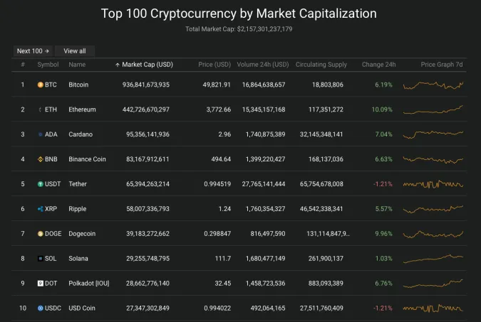 Giá Bitcoin hôm nay 2/9/2021: Bật tăng mạnh, phủ sắc xanh toàn sàn 2