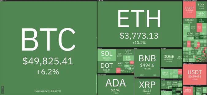 Giá Bitcoin hôm nay 2/9/2021: Bật tăng mạnh, phủ sắc xanh toàn sàn 1