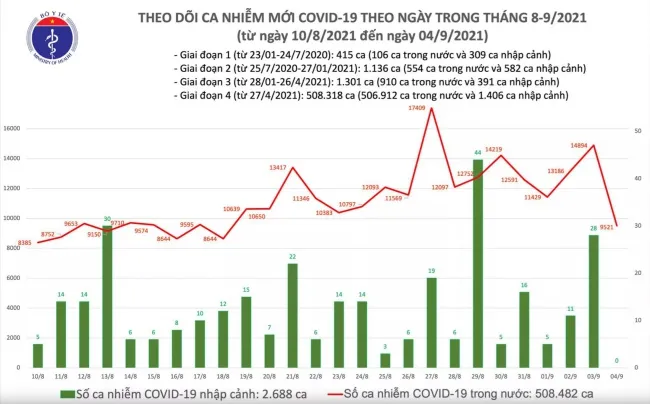 Ngày 4/9, số ca mắc Covid-19 tại TPHCM và Bình Dương giảm