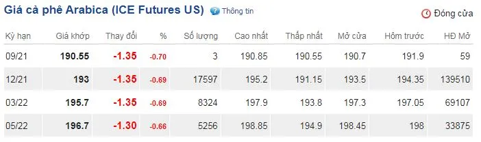 Giá cà phê hôm nay 6/9: Giá thế giới trái chiều, trong nước “lặng sóng” 3