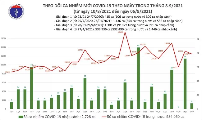 Ngày 6/9: Thêm 12.481 ca mắc COVID-19, riêng TP.HCM 7.122 ca 1