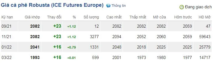 Giá cà phê hôm nay 7/9: Giá cà phê Robusta bật tăng, trong nước tăng 200-300đồng/kg 2