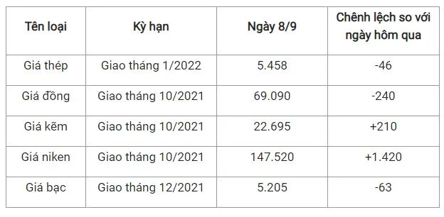 Giá thép xây dựng hôm nay 8/9: Giá quặng sắt, thép chấm dứt đà tăng 2