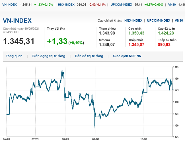 thi-truong-chung-khoan-10-9-2021-vn-index-tiep-da-tien-ve-moc-1-350-diem-voh.com.vn-anh1