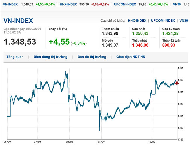 thi-truong-chung-khoan-10-9-2021-vn-index-tiep-da-tien-ve-moc-1-350-diem-voh.com.vn-anh2