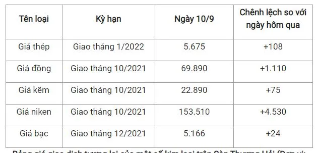 Giá thép xây dựng hôm nay 10/9: Tiết tục tăng mạnh lên mức 5.675 nhân dân tệ/tấn 2