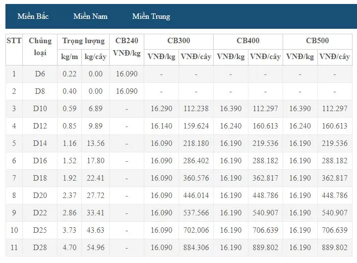 Giá thép xây dựng hôm nay 10/9: Tiết tục tăng mạnh lên mức 5.675 nhân dân tệ/tấn 3