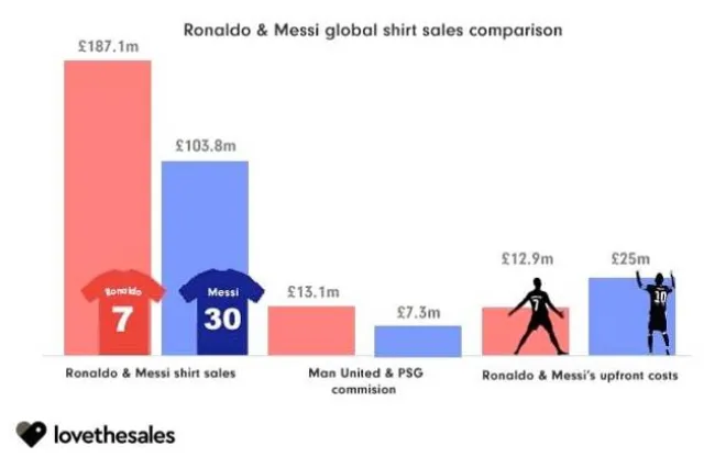 Áo đấu của Ronaldo vượt mặt đại kình địch Messi - FIFA bỏ lệnh cấm thi đấu với 11 ngôi sao NHA