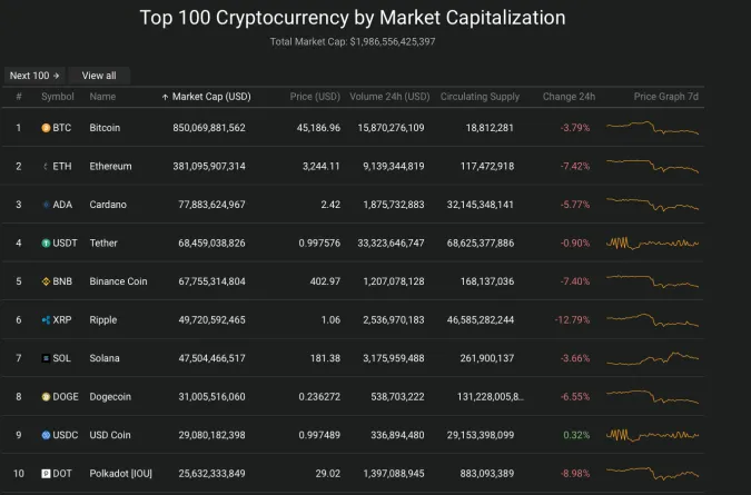 Giá Bitcoin hôm nay 11/9/2021: Giảm sâu xuống 45.000 USD 2