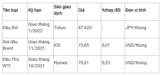 Giá xăng dầu hôm nay 14/9: Lo ngại nguồn cung ở Mỹ, giá dầu chạm đỉnh 6 tuần 2