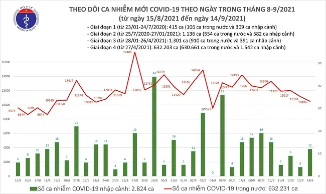 Ngày 14/9: Thêm 10.508 ca mắc COVID-19, trong đó TP HCM và Bình Dương đã gần 8.500 ca 1