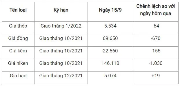 Giá thép xây dựng hôm nay 15/9: Xuất khẩu sắt thép tháng 8 cao nhất từ trước đến nay, thép thế giới quay đầu giảm 2