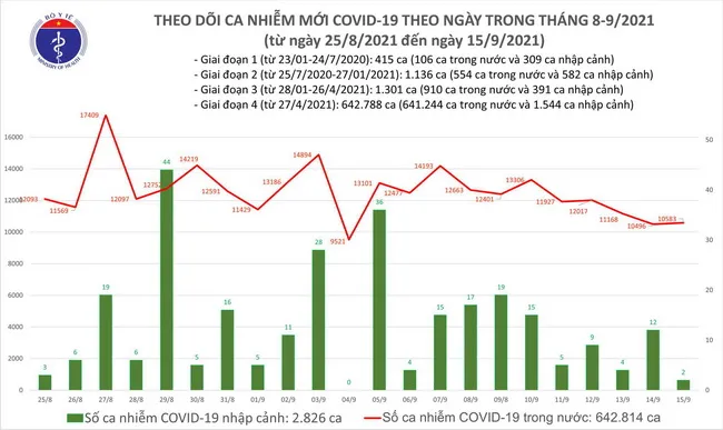 Câp nhật dịch COVID-19 ngày 15/9: thêm 10.585 ca mắc mới - TPHCM giảm 1.011 ca so với hôm qua 1