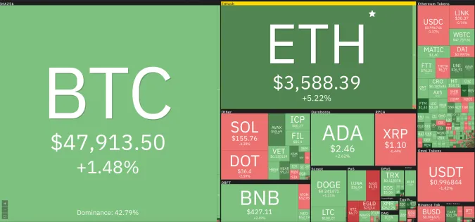 Giá Bitcoin hôm nay 16/9/2021: Tiếp tục tăng, phủ sắc xanh toàn sàn 1