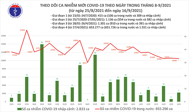 ngay-16-9-ca-nuoc-ghi-nhan-10-489-ca-nhiem-covid-19-moi-voh.com.vn-anh1