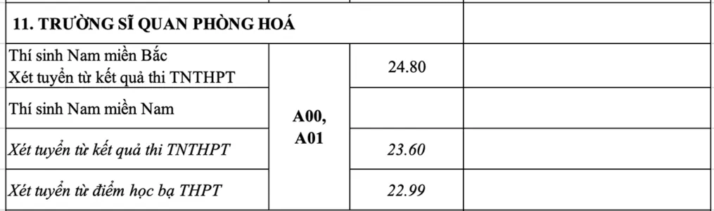 Điểm chuẩn trường Sĩ quan Phòng hoá