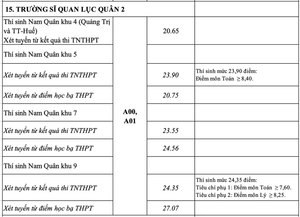 Điểm chuẩn trường Sĩ quan Lục quân 2