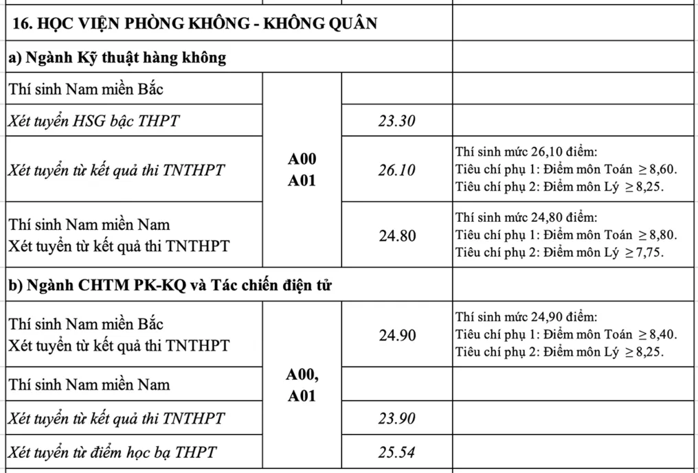 Điểm chuẩn Học viện Phòng không - Không quân