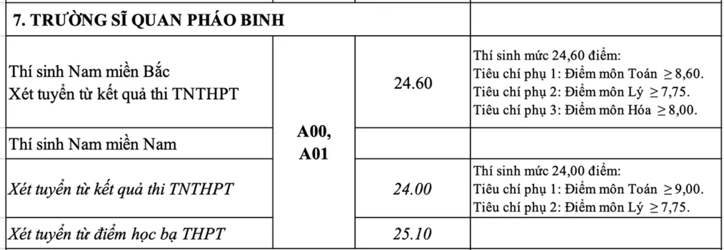 Điểm chuẩn trường Sĩ quan Pháo binh