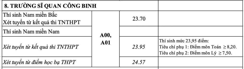 Điểm chuẩn trường sĩ quan công binh