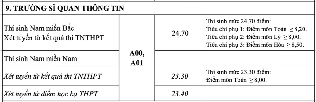 Điểm chuẩn trường Sĩ quan Thông tin