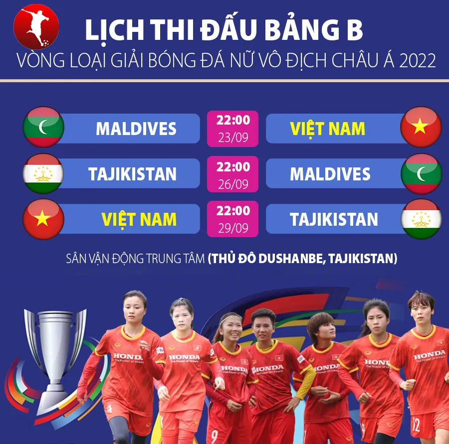 ĐT nữ Việt Nam chỉ còn đá 2 trận tại vòng loại nữ Asian Cup 2022 sau khi Afghanistan bỏ cuộc