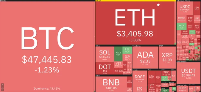 Giá Bitcoin hôm nay 18/9/2021: Giảm đỏ sàn, neo ở mức 47.000 USD 1