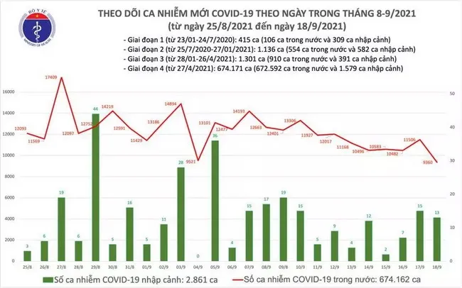 Cập nhật dịch Covid-19 ngày 18/9: tổng số ca mắc trên cả nước giảm 2.146 ca so với hôm qua 1