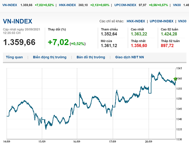 thi-truong-chung-khoan-20-9-2021-vn-index-quay-dau-giam-diem-voh.com.vn-anh2