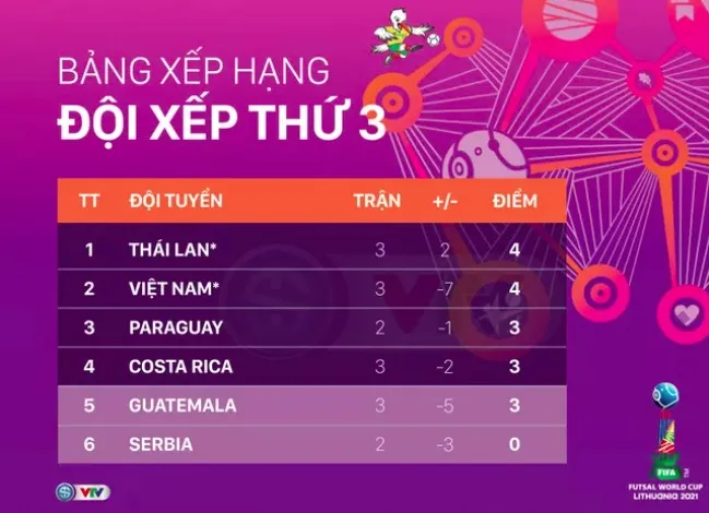 VCK Futsal World Cup 2021: ĐT Việt Nam giành vé vào vòng 1/8 - Thái Lan nối gót