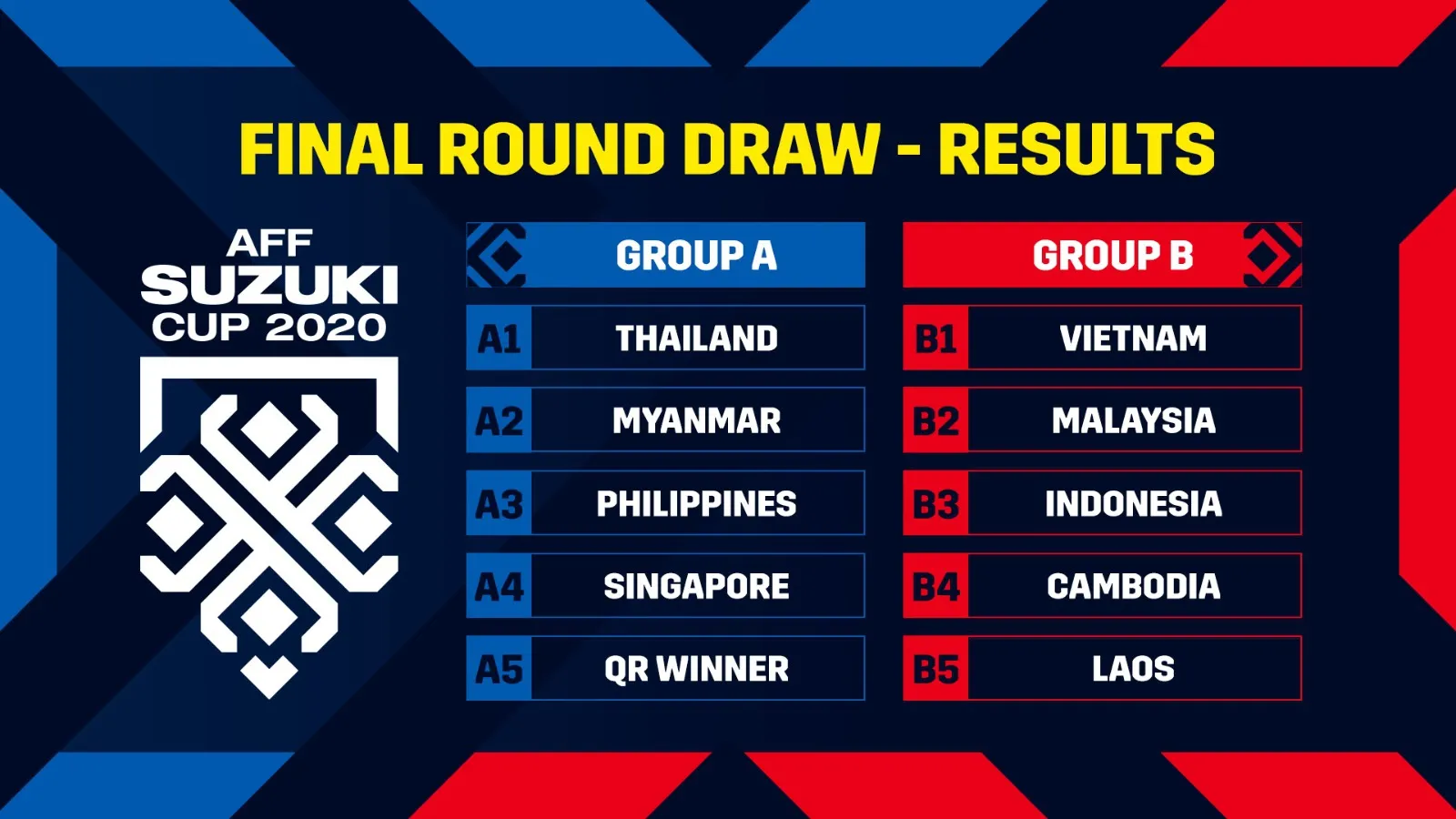 Kết quả bốc thăm chia bảng AFF Cup 2020: ĐT Việt Nam gặp lại Malaysia và Indonesia