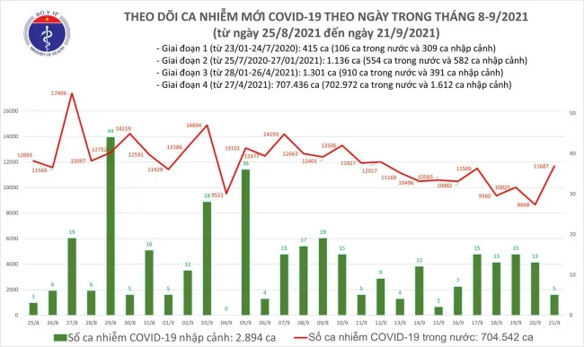 Ngày 21/9: Có 11.692 ca mắc COVID-19 mới, trong đó TPHCM ghi nhận 6.521 ca 